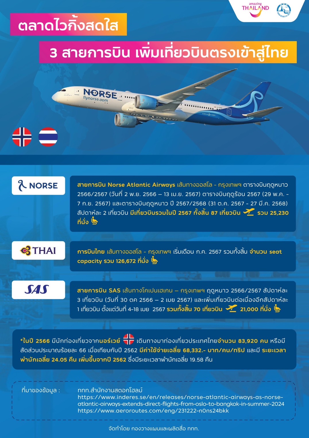 สายการบิน Norse Atlantic Airways ประกาศเพิ่มจำนวนเที่ยวบินสู่ประเทศไทย เส้นทางออสโล – กรุงเทพฯ ต่อเนื่องในช่วงฤดูร้อนไปจนถึงฤดูหนาว ดึงนักท่องเที่ยวคุณภาพกลุ่มประเทศสแกนดิเนเวีย
